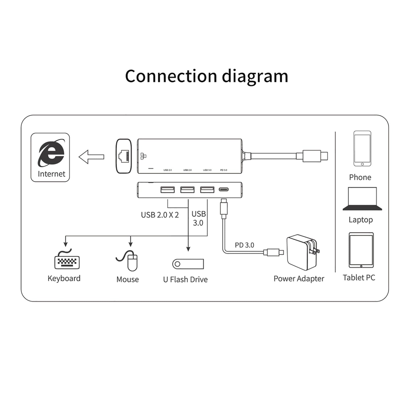 AMALINK 5 in 1 Driver Free Type C Hub 2x USB 2.0 3.0 PD 3.0 RJ45 Lan Adapter