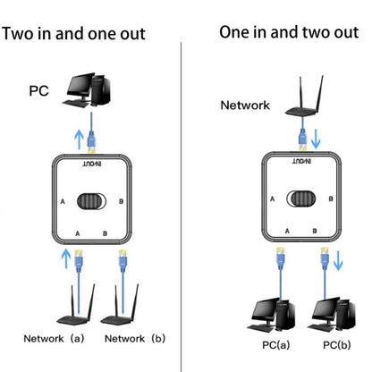 2-Port RJ45 Network Switcher Gigabit Network Splitter Power-Free Internal / External Network Switch Adapter