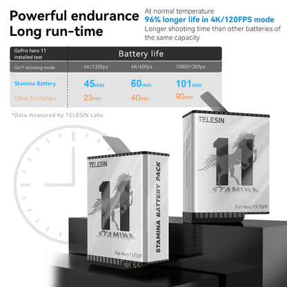 TELESIN GP-HPB-011 1720mAh Stamina Battery Pack for GoPro Hero 9 / 10 / 11 Endurence Battery