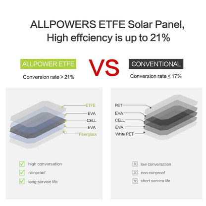 ALLPOWERS AP-ES-004-BLA-NEW 21W Foldable Solar Panel Portable Outdoor Power Generator Dual USB Charger