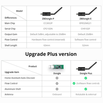 SONOFF Zigbee 3.0 USB Dongle Plus ZBdongle-E Aluminum Case USB Dongle Compatible with Home Assistant, openHAB, Zigbee2MQTT