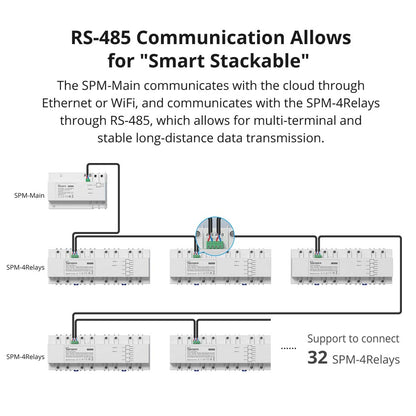 SONOFF SPM Smart Stackable Power Meter SPM-Main+SPM-4Relay Power Meter Support 8-32GB TF Card for Apartment Supermarket