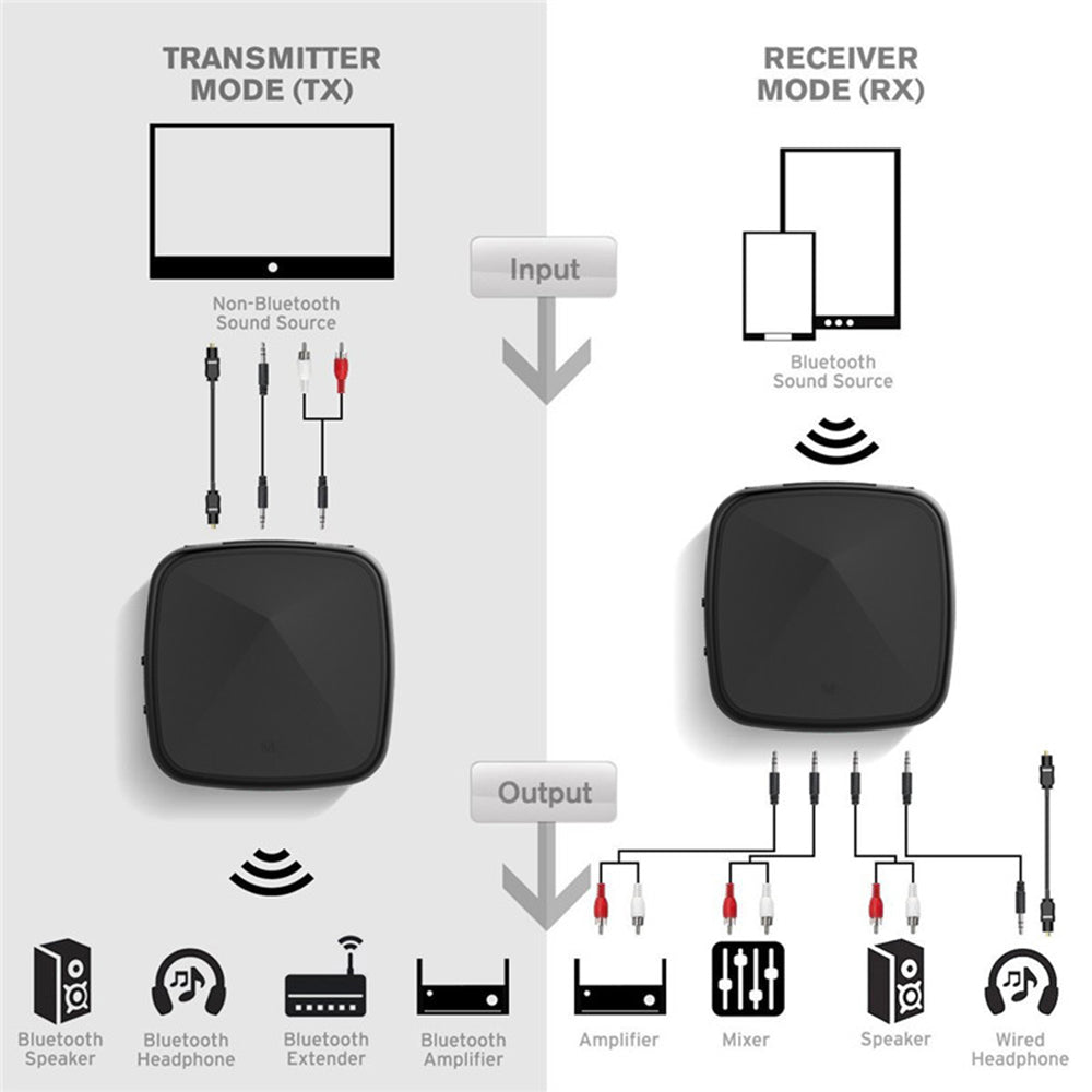 JRBC05 CSR8675 2 in 1 Bluetooth 5.0 Transmitter RCA Receiver AptX LL HD 3.5mm Aux SPDIF Wireless Adapter for TV Car Audio Receiver