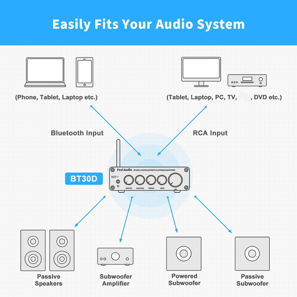 FOSI BT30D Audio Bluetooth Sound Power Amplifier 2.1 Channel Bass & Treble Control Mini Audio Amp Subwoofer 100W + 50W x 2